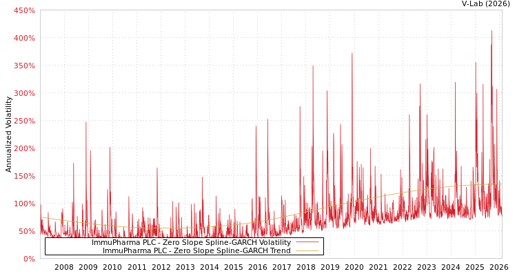 graph of ImmuPharma PLC S0GARCH
