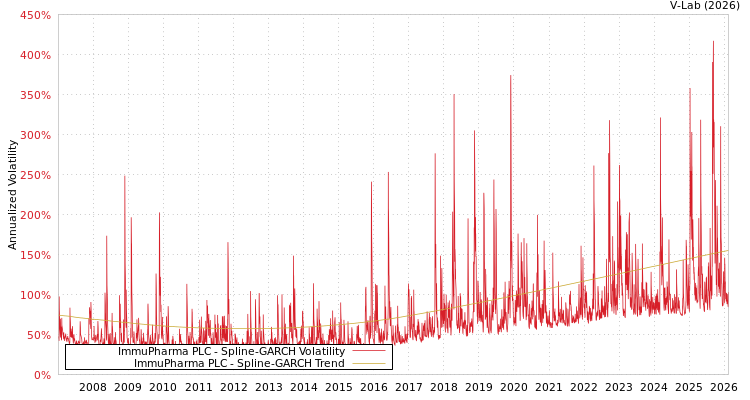 graph of ImmuPharma PLC SGARCH
