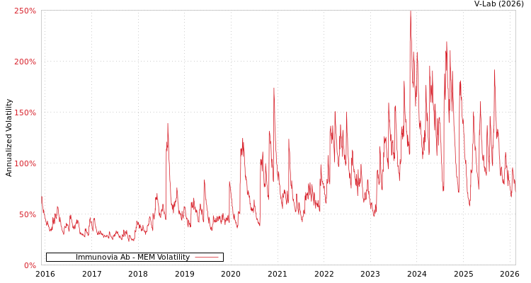 graph of Immunovia Ab MEM