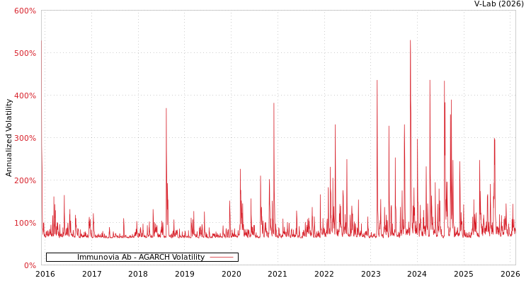 graph of Immunovia Ab AGARCH