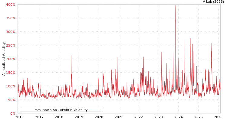 graph of Immunovia Ab APARCH