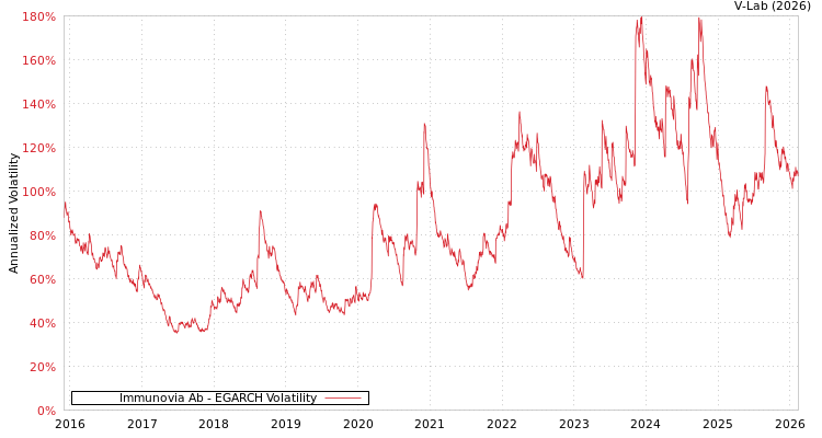 graph of Immunovia Ab EGARCH