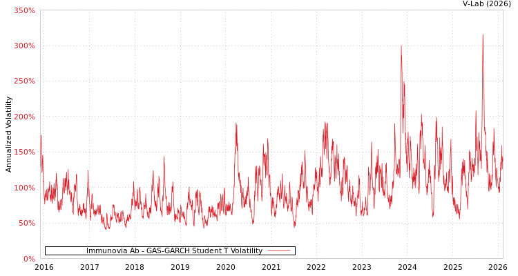 graph of Immunovia Ab GAS-GARCH-T