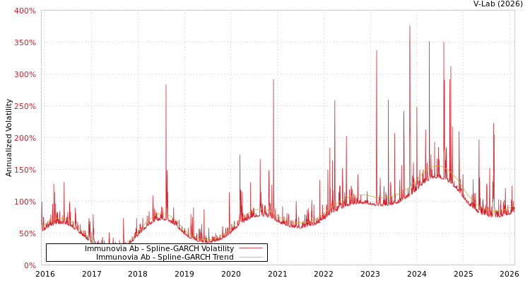 graph of Immunovia Ab SGARCH
