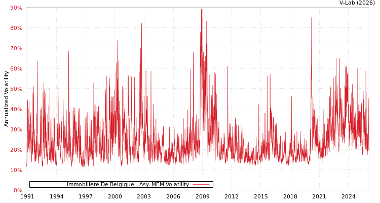 graph of Immobiliere De Belgique AMEM