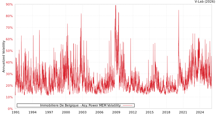 graph of Immobiliere De Belgique APMEM