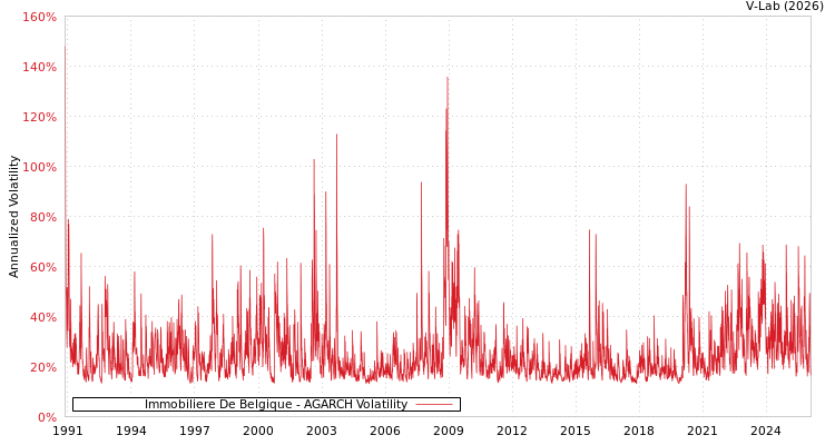 graph of Immobiliere De Belgique AGARCH