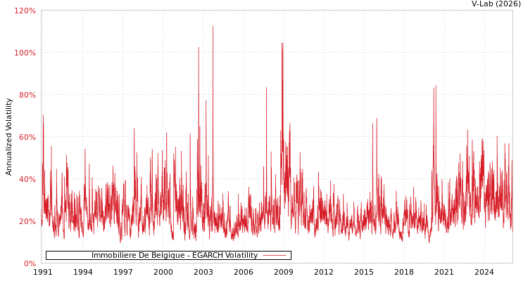 graph of Immobiliere De Belgique EGARCH