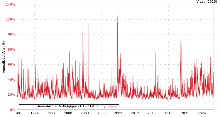 graph of Immobiliere De Belgique GARCH