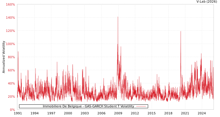 graph of Immobiliere De Belgique GAS-GARCH-T