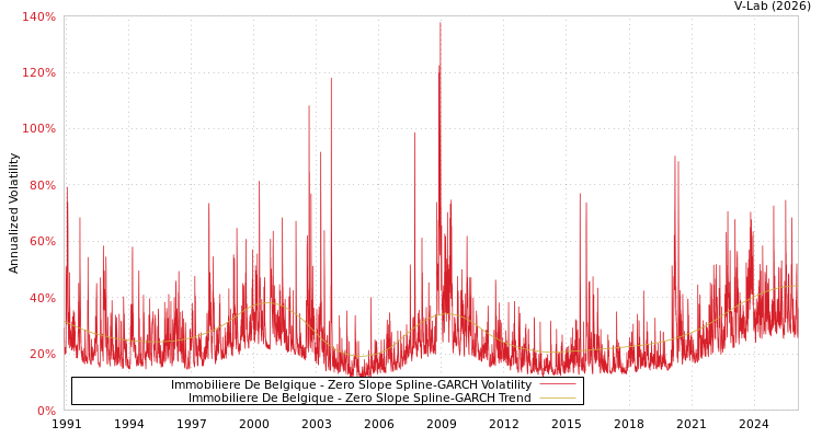 graph of Immobiliere De Belgique S0GARCH