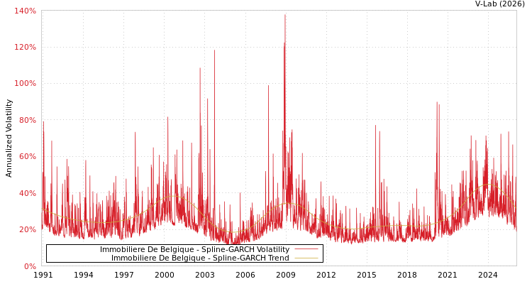 graph of Immobiliere De Belgique SGARCH