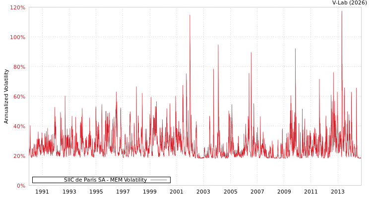 graph of SIIC de Paris SA MEM