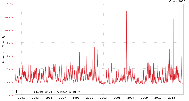 graph of SIIC de Paris SA APARCH