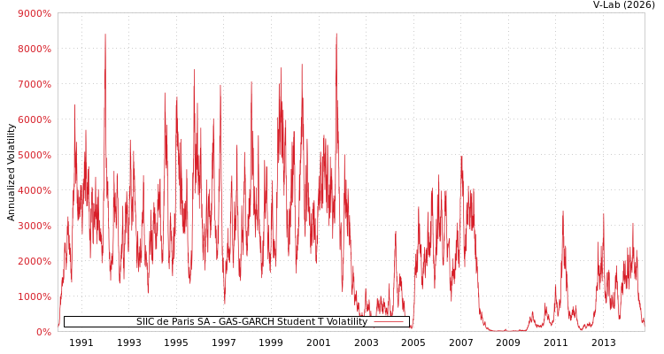 graph of SIIC de Paris SA GAS-GARCH-T