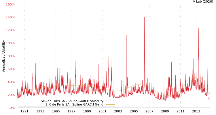 graph of SIIC de Paris SA SGARCH