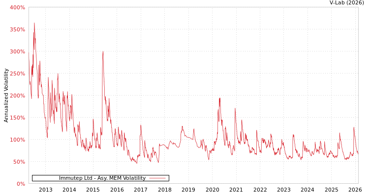 graph of Immutep Ltd AMEM