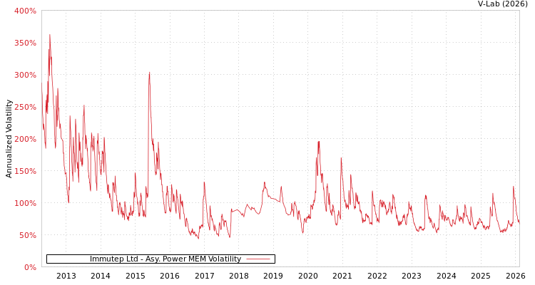 graph of Immutep Ltd APMEM