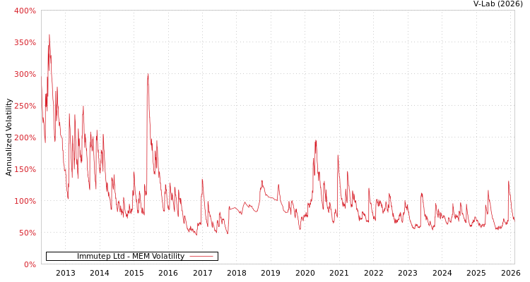 graph of Immutep Ltd MEM