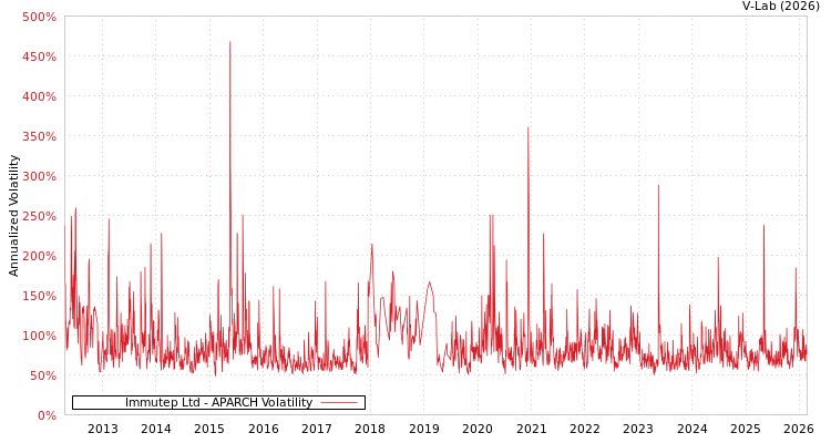 graph of Immutep Ltd APARCH