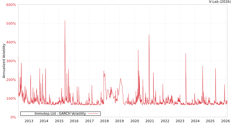graph of Immutep Ltd GARCH