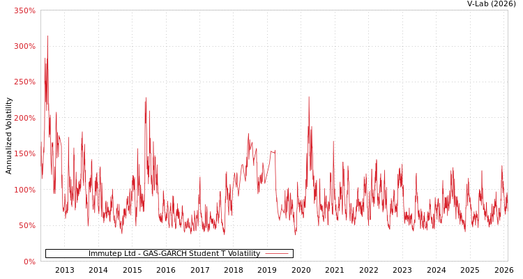 graph of Immutep Ltd GAS-GARCH-T