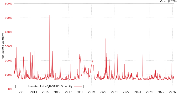 graph of Immutep Ltd GJR-GARCH