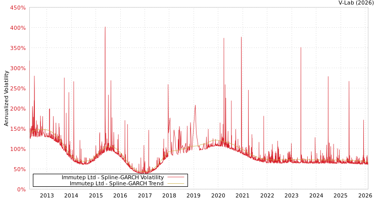 graph of Immutep Ltd SGARCH