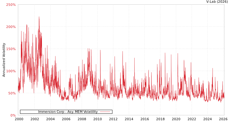graph of Immersion Corp AMEM