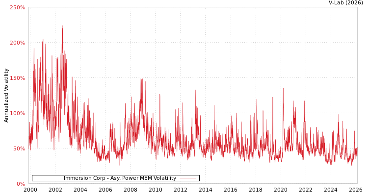 graph of Immersion Corp APMEM