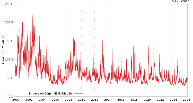 graph of Immersion Corp MEM