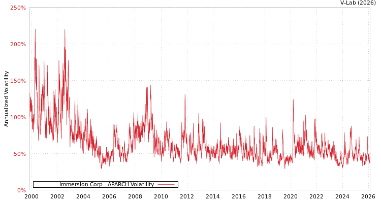 graph of Immersion Corp APARCH
