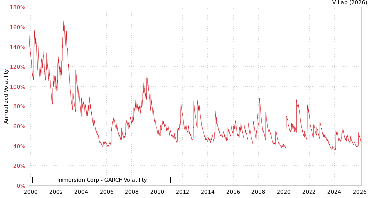 graph of Immersion Corp GARCH