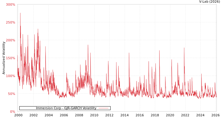 graph of Immersion Corp GJR-GARCH