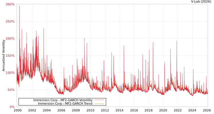 graph of Immersion Corp MF2-GARCH