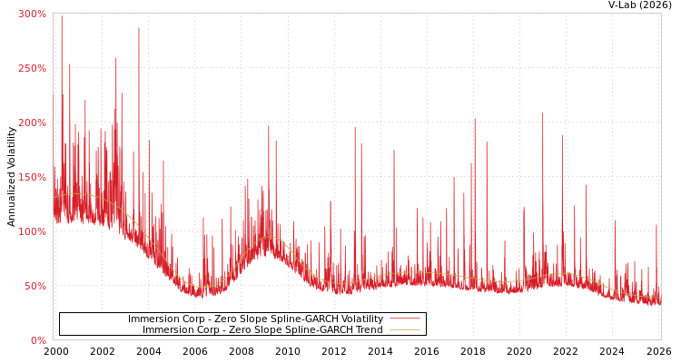 graph of Immersion Corp S0GARCH