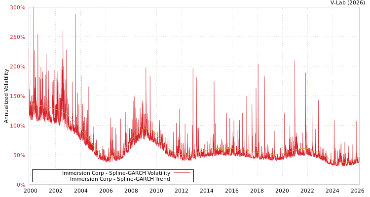 graph of Immersion Corp SGARCH