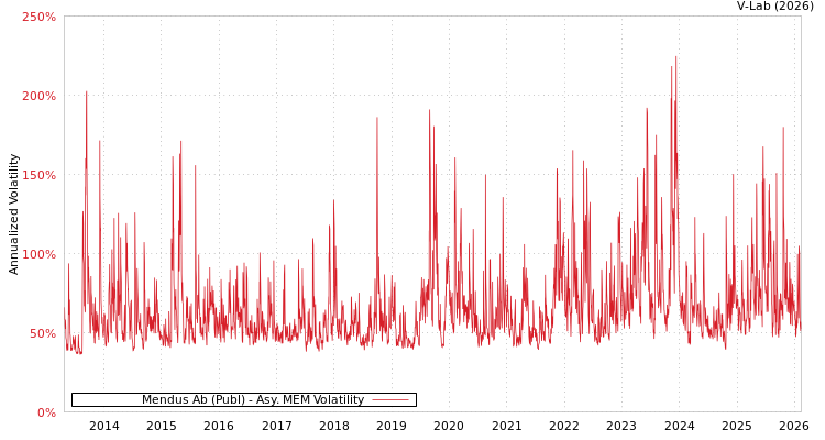 graph of Mendus Ab (Publ) AMEM