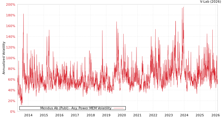 graph of Mendus Ab (Publ) APMEM