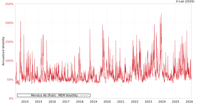 graph of Mendus Ab (Publ) MEM