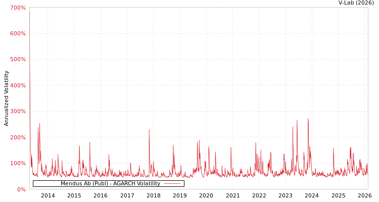 graph of Mendus Ab (Publ) AGARCH