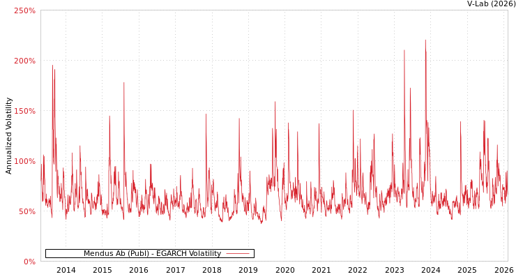 graph of Mendus Ab (Publ) EGARCH