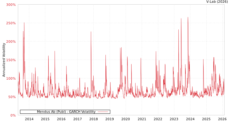 graph of Mendus Ab (Publ) GARCH