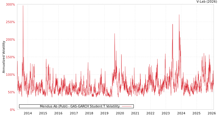 graph of Mendus Ab (Publ) GAS-GARCH-T