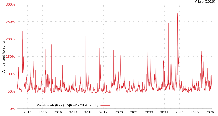 graph of Mendus Ab (Publ) GJR-GARCH