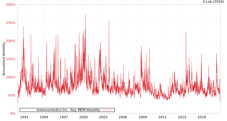 graph of Immunomedics Inc AMEM