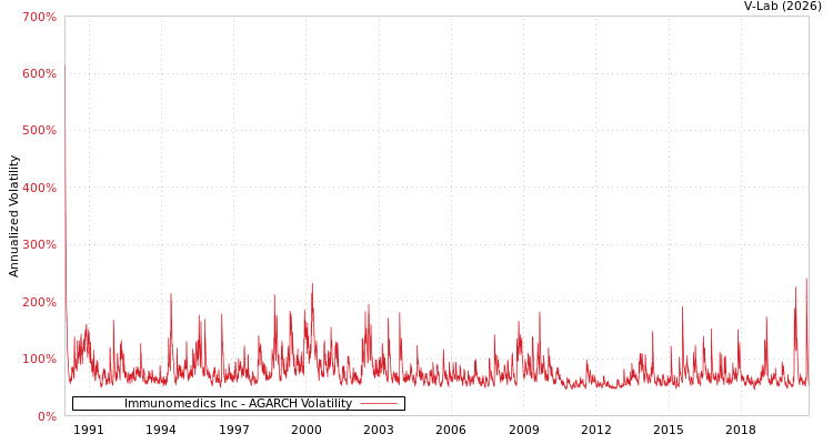 graph of Immunomedics Inc AGARCH