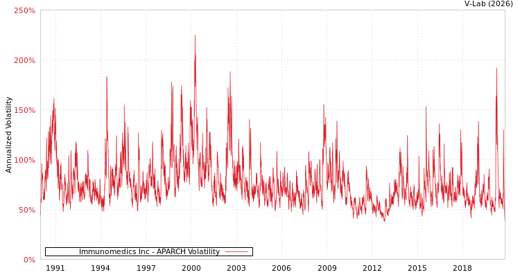 graph of Immunomedics Inc APARCH