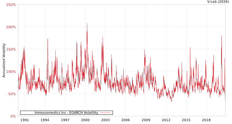 graph of Immunomedics Inc EGARCH