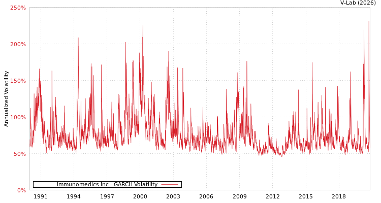 graph of Immunomedics Inc GARCH